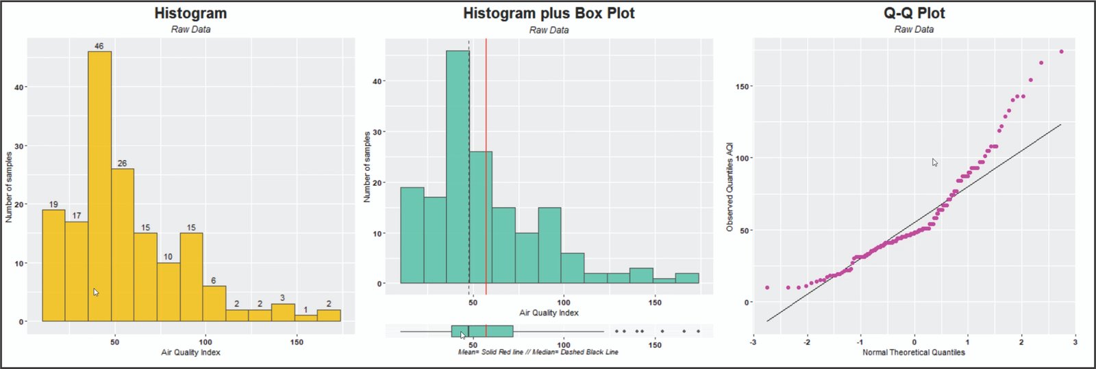 Histogram, box plot, Q-Q plot