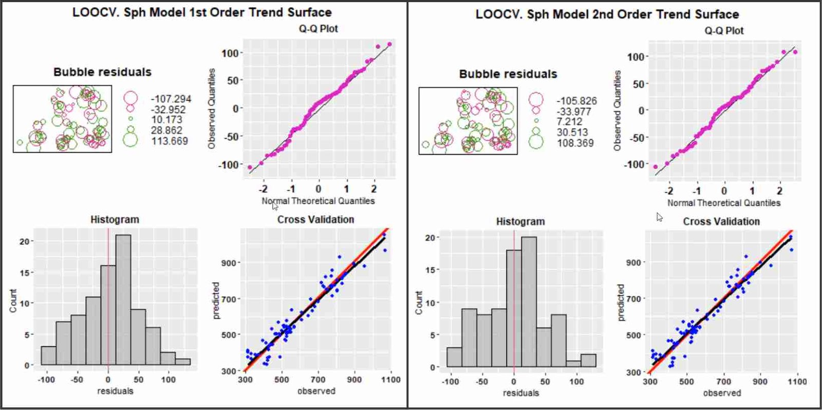 Leave one out cross validation. Universal Kriging