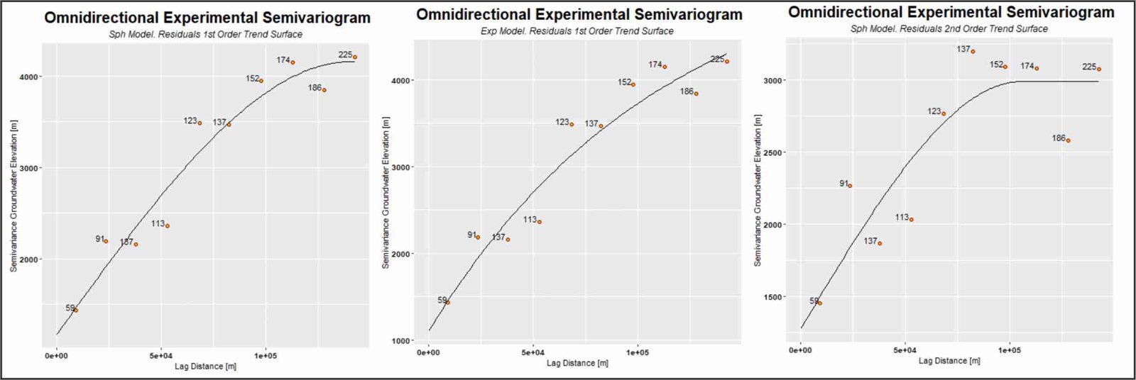 Model Semivariogram. Universal kriging