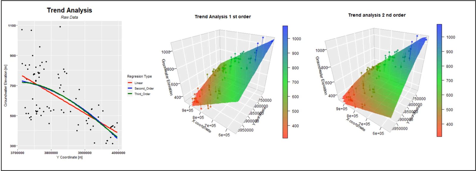 Trend analysis universal kriging