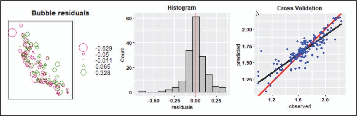 Cross Validation