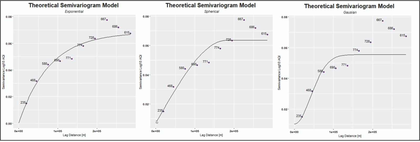 spherical model, gaussian model, exponential model