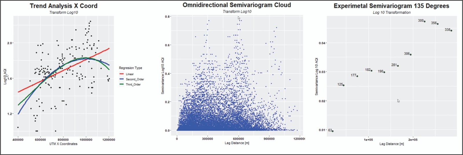 trend, semivariogram