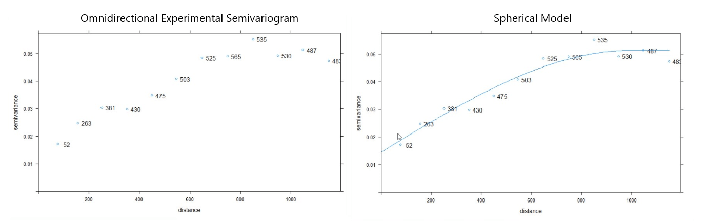 Semivariogram Kriging with External Drift