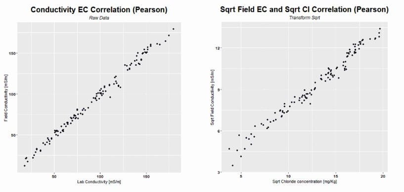 CoKriging Correlation Analysis