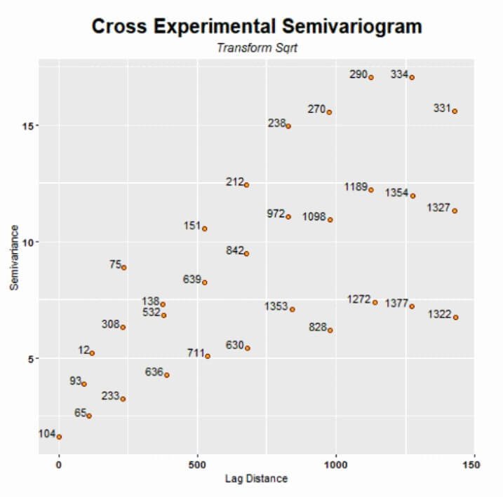 CoKriging Cross Experimental Semivariogram