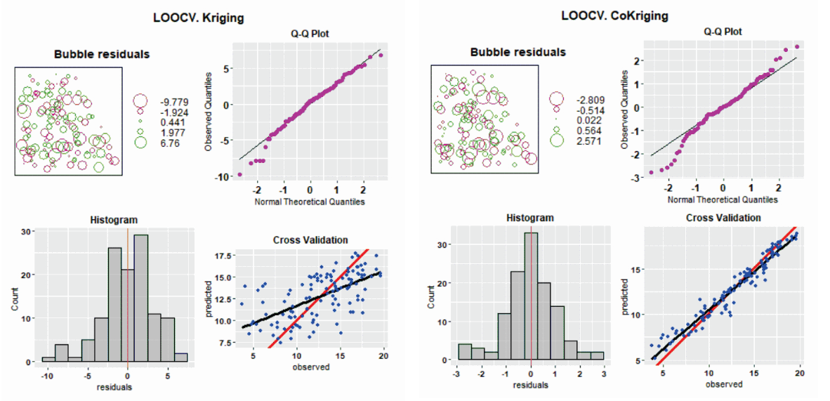 CoKriging Cross Validation