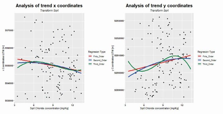 CoKriging Trend Analysis