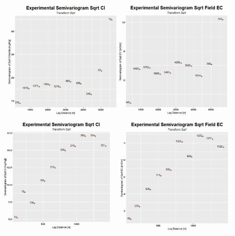 Cokriging Experimental Semivariograms