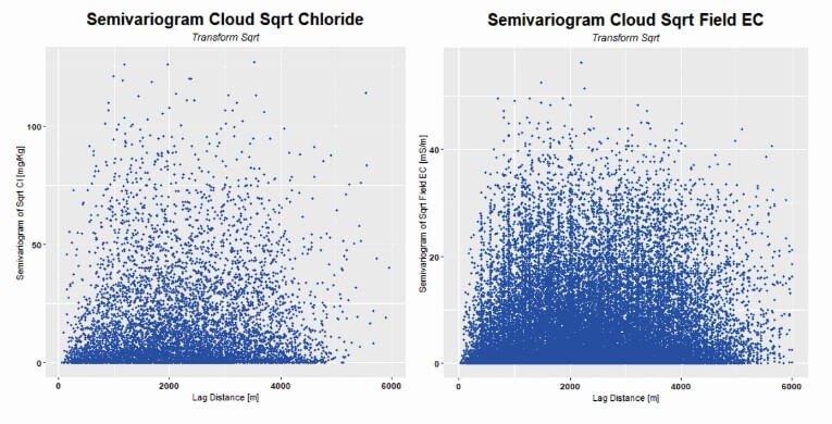 Cokriging Semivariogram Cloud