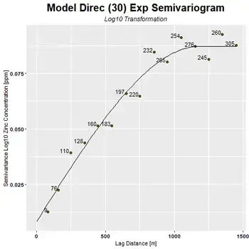 Experimental Semivariogram in QGIS