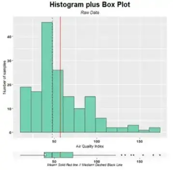 Histogram and Boxplot